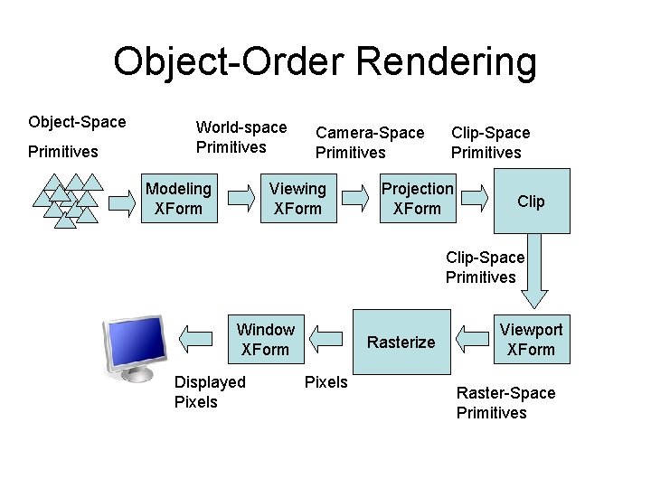 Object-Order Rendering Object-Space Primitives World-space Primitives Modeling XForm Camera-Space Primitives Viewing XForm Clip-Space Primitives