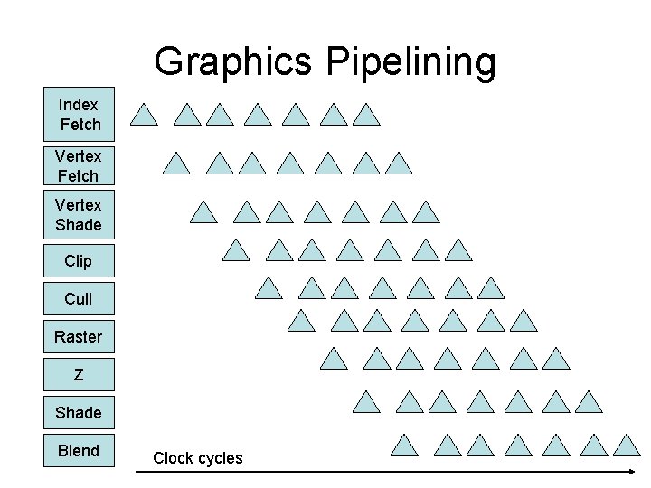 Graphics Pipelining Index Fetch Vertex Shade Clip Cull Raster Z Shade Blend Clock cycles