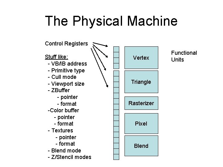 The Physical Machine Control Registers Stuff like: - VB/IB address - Primitive type -