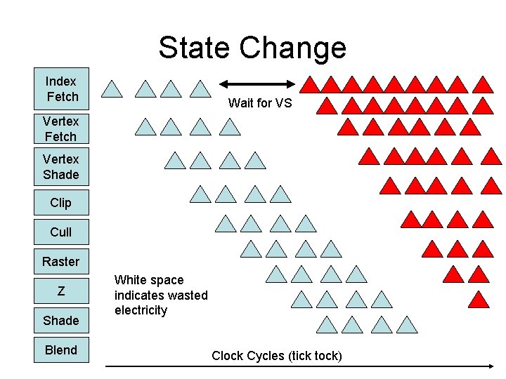 State Change Index Fetch Wait for VS Vertex Fetch Vertex Shade Clip Cull Raster