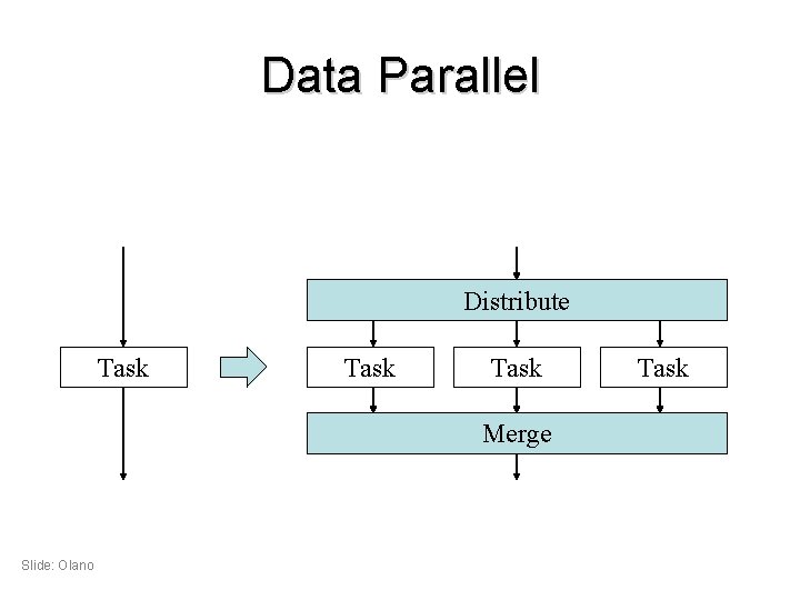 Data Parallel Distribute Task Merge Slide: Olano Task 