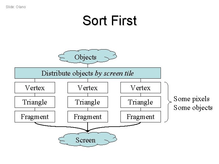 Slide: Olano Sort First Objects Distribute objects by screen tile Vertex Triangle Fragment Screen