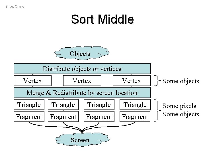 Slide: Olano Sort Middle Objects Distribute objects or vertices Vertex Some objects Merge &