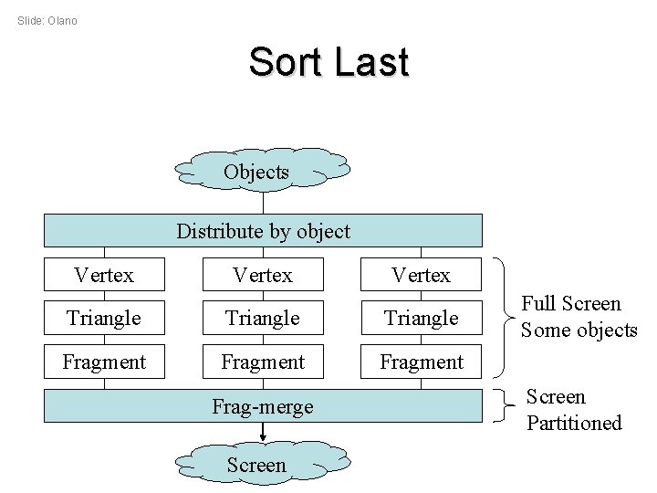 Slide: Olano Sort Last Objects Distribute by object Vertex Triangle Fragment Frag-merge Screen Full