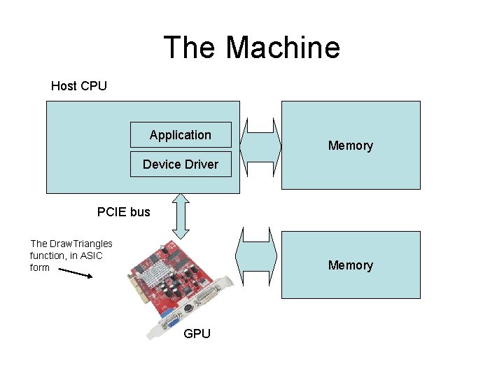 The Machine Host CPU Application Memory Device Driver PCIE bus The Draw. Triangles function,