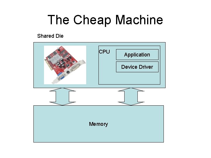 The Cheap Machine Shared Die CPU Application Device Driver Memory 