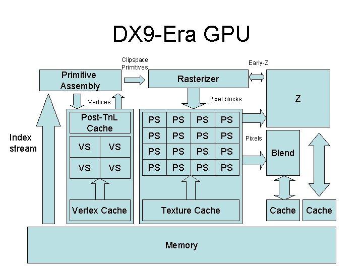 DX 9 -Era GPU Clipspace Primitives Primitive Assembly Early-Z Rasterizer Index stream Post-Tn. L