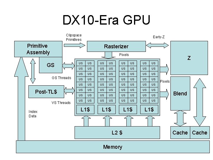 DX 10 -Era GPU Clipspace Primitives Early-Z Primitive Assembly Rasterizer Pixels GS GS Threads