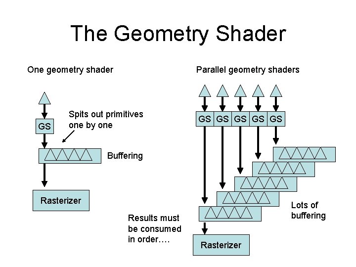 The Geometry Shader One geometry shader GS Parallel geometry shaders Spits out primitives one