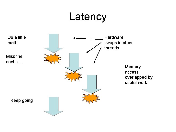 Latency Do a little math Hardware swaps in other threads Miss the cache… Memory