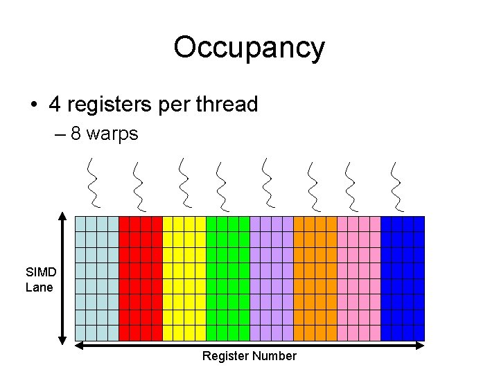 Occupancy • 4 registers per thread – 8 warps SIMD Lane Register Number 