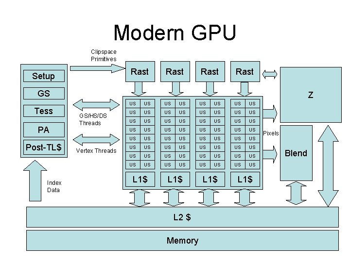 Modern GPU Clipspace Primitives Rast Setup Rast GS Tess PA Post-TL$ Index Data Z