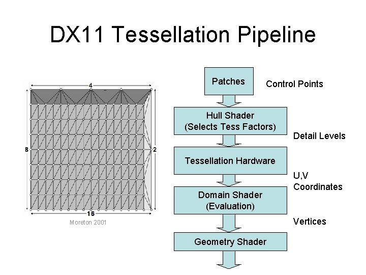 DX 11 Tessellation Pipeline Patches Control Points Hull Shader (Selects Tess Factors) Detail Levels