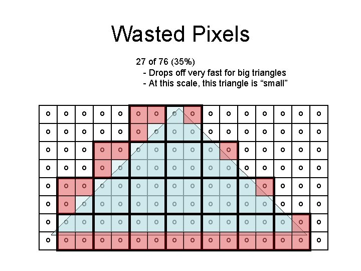 Wasted Pixels 27 of 76 (35%) - Drops off very fast for big triangles