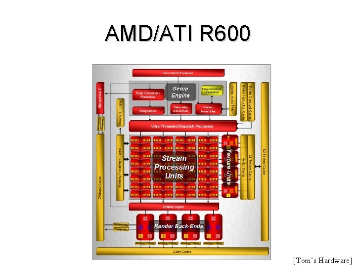 AMD/ATI R 600 [Tom’s Hardware] 