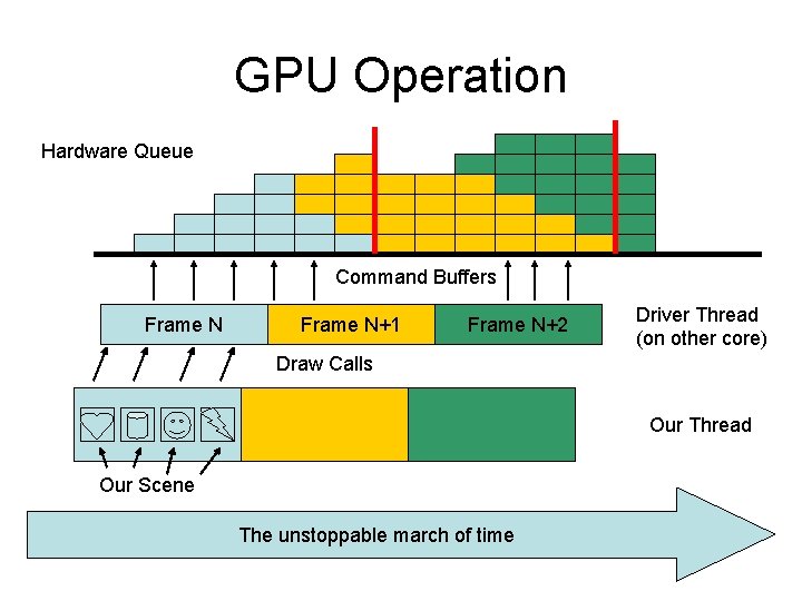 GPU Operation Hardware Queue Command Buffers Frame N+1 Frame N+2 Driver Thread (on other