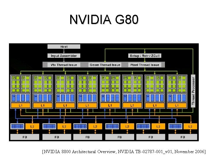 NVIDIA G 80 [NVIDIA 8800 Architectural Overview, NVIDIA TB-02787 -001_v 01, November 2006] 