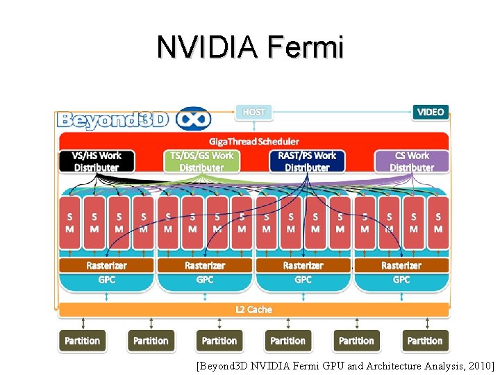 NVIDIA Fermi [Beyond 3 D NVIDIA Fermi GPU and Architecture Analysis, 2010] 