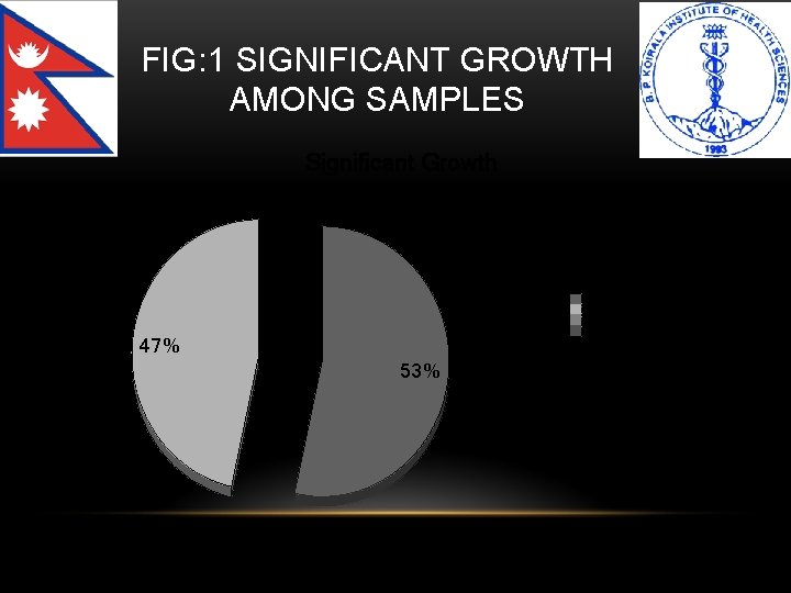 FIG: 1 SIGNIFICANT GROWTH AMONG SAMPLES Significant Growth No Significant growth 47% 53% 