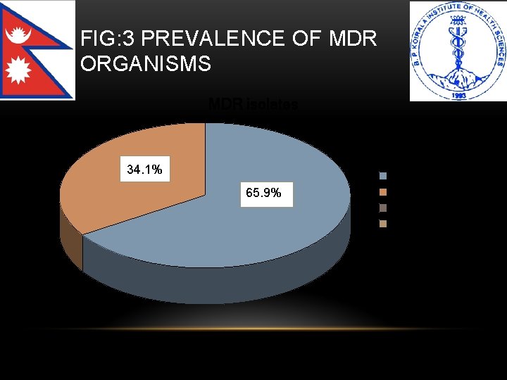 FIG: 3 PREVALENCE OF MDR ORGANISMS MDR isolates 34. 1% 65. 9% MDR isolates