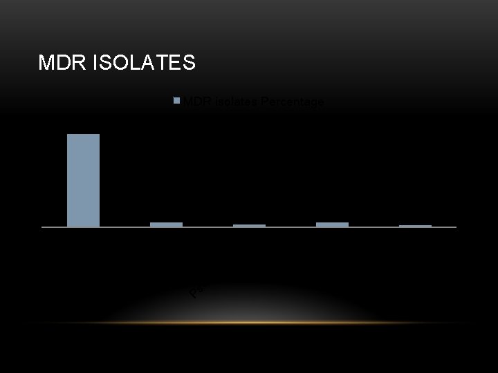 MDR ISOLATES MDR isolates Percentage 77, 6 4, 34 cc us te r 1,