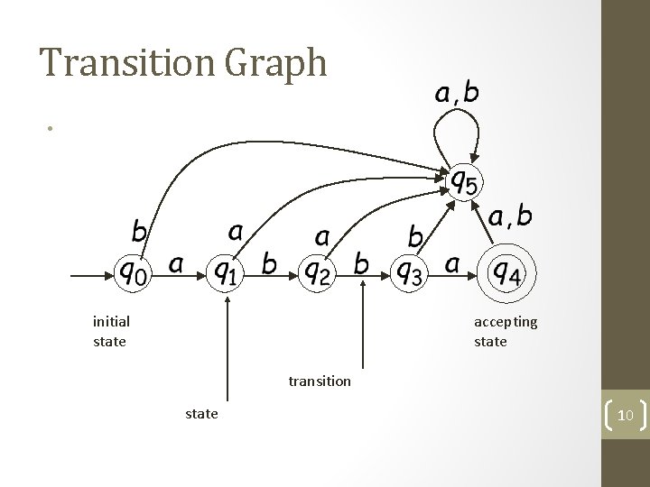 Transition Graph • initial state accepting state transition state 10 