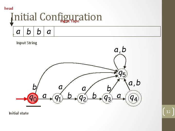head Initial Configuration Input Tape • Input String Initial state 12 