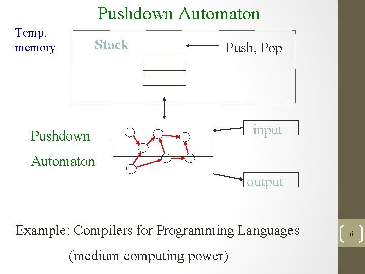Pushdown Automaton Temp. memory Stack Push, Pop Pushdown input Automaton output Example: Compilers for