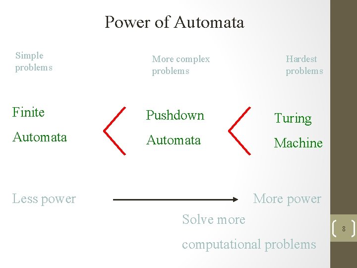 Power of Automata Simple problems More complex problems Hardest problems Finite Pushdown Turing Automata
