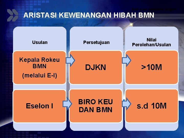 Add your company slogan ARISTASI KEWENANGAN HIBAH BMN Usulan Persetujuan Nilai Perolehan/Usulan Kepala Rokeu