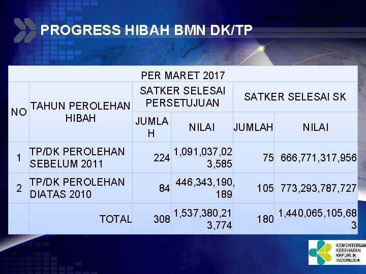 PROGRESS HIBAH BMN DK/TP Add your company slogan PER MARET 2017 SATKER SELESAI SK