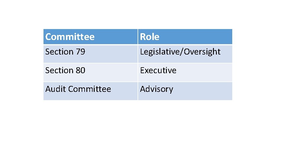 Committee Role Section 79 Legislative/Oversight Section 80 Executive Audit Committee Advisory 