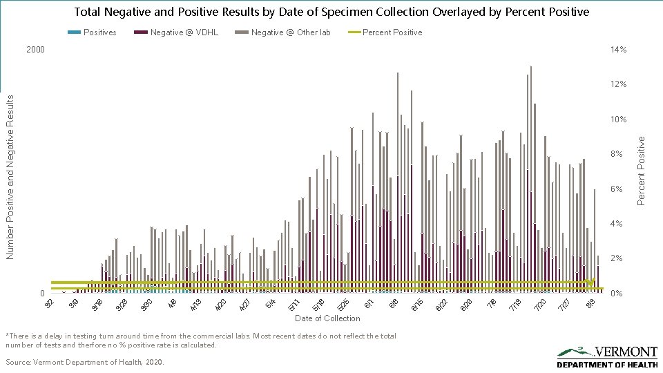 Total Negative and Positive Results by Date of Specimen Collection Overlayed by Percent Positives