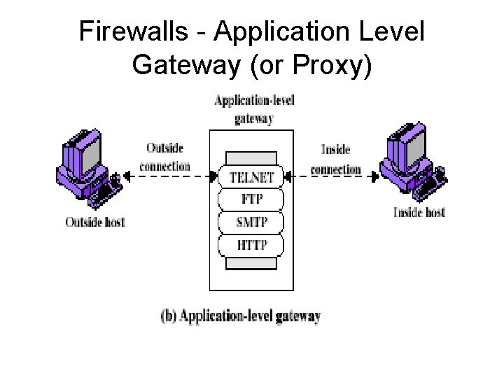 Firewalls - Application Level Gateway (or Proxy) 