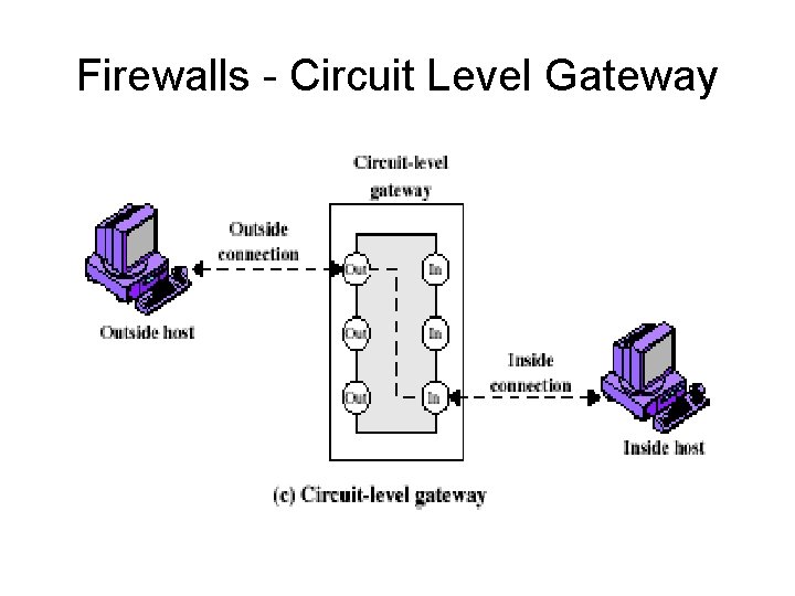 Firewalls - Circuit Level Gateway 