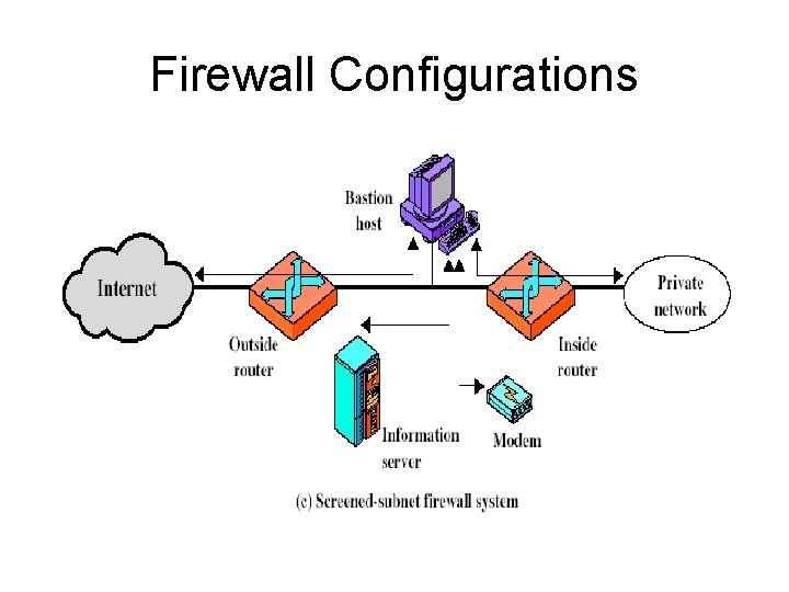 Firewall Configurations 