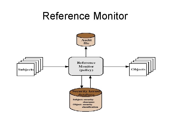 Reference Monitor 