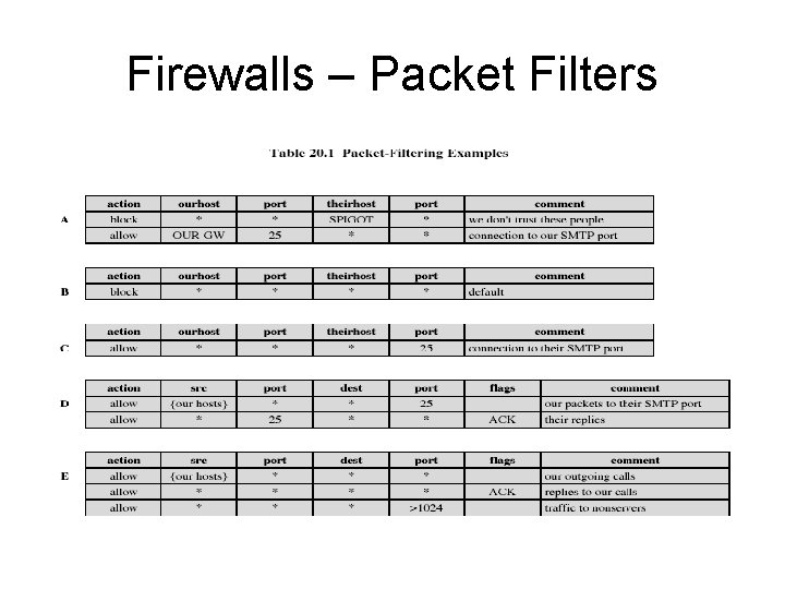 Firewalls – Packet Filters 
