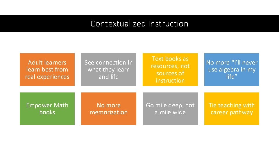 Contextualized Instruction Adult learners learn best from real experiences See connection in what they
