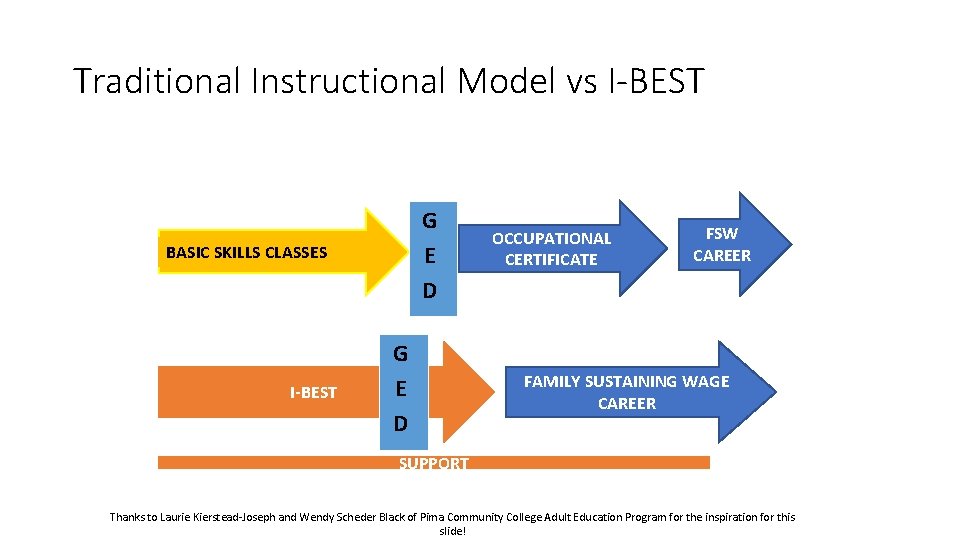 Traditional Instructional Model vs I-BEST G E D BASIC SKILLS CLASSES SESSSES I-BEST G