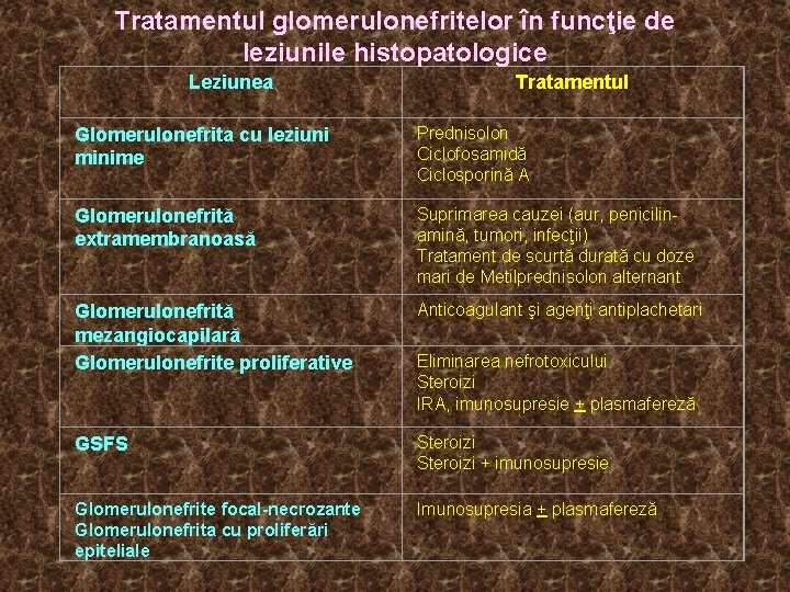 Tratamentul glomerulonefritelor în funcţie de leziunile histopatologice Leziunea Tratamentul Glomerulonefrita cu leziuni minime Prednisolon