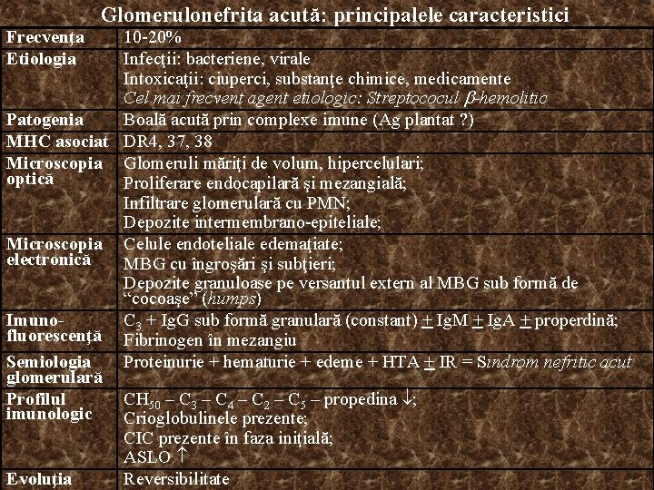 Glomerulonefrita acută: principalele caracteristici Frecvenţa Etiologia 10 -20% Infecţii: bacteriene, virale Intoxicaţii: ciuperci, substanţe