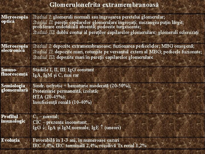 Glomerulonefrita extramembranoasă Microscopia Stadiul I: glomeruli normali sau îngroşarea peretelui glomerular; optică Stadiul II: