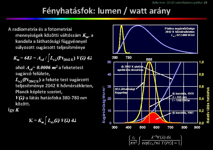 Batta Imre: 2 D-3 D számítógépes grafika / 23 Fényhatásfok: lumen / watt arány