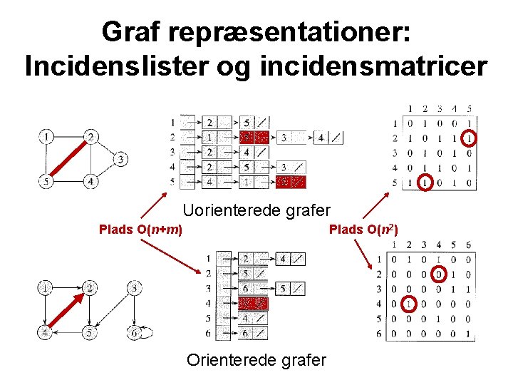 Graf repræsentationer: Incidenslister og incidensmatricer Uorienterede grafer Plads O(n+m) Plads O(n 2) Orienterede grafer