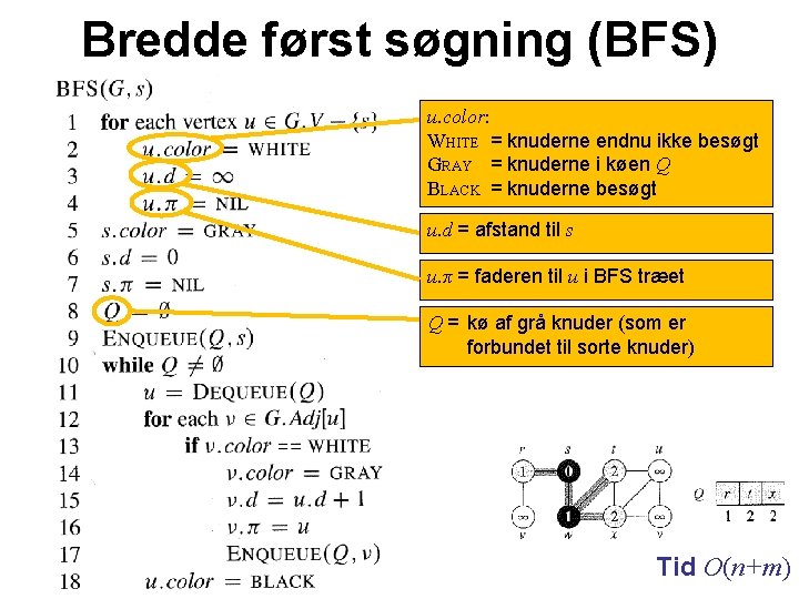 Bredde først søgning (BFS) u. color: WHITE = knuderne endnu ikke besøgt GRAY =