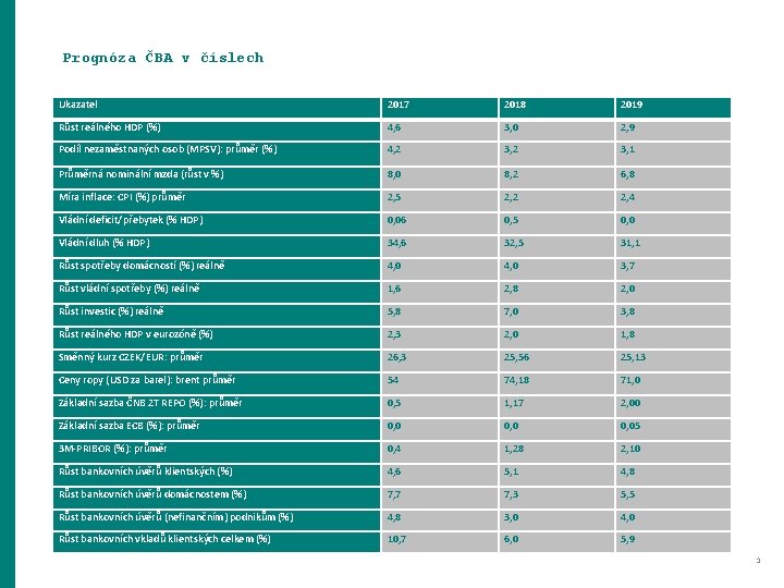 Prognóza ČBA v číslech Ukazatel 2017 2018 2019 Růst reálného HDP (%) 4, 6