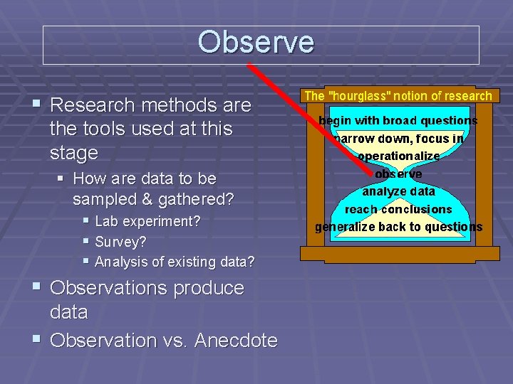 Observe § Research methods are the tools used at this stage § How are