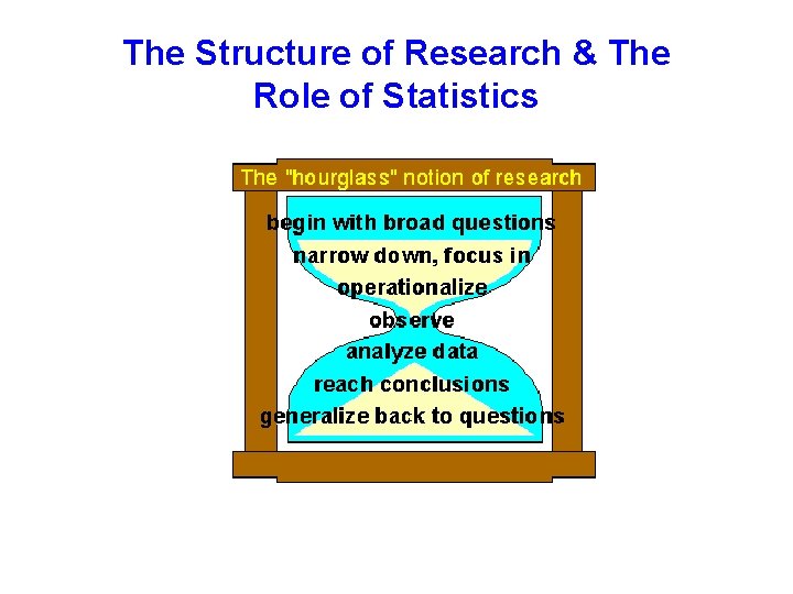 The Structure of Research & The Role of Statistics 