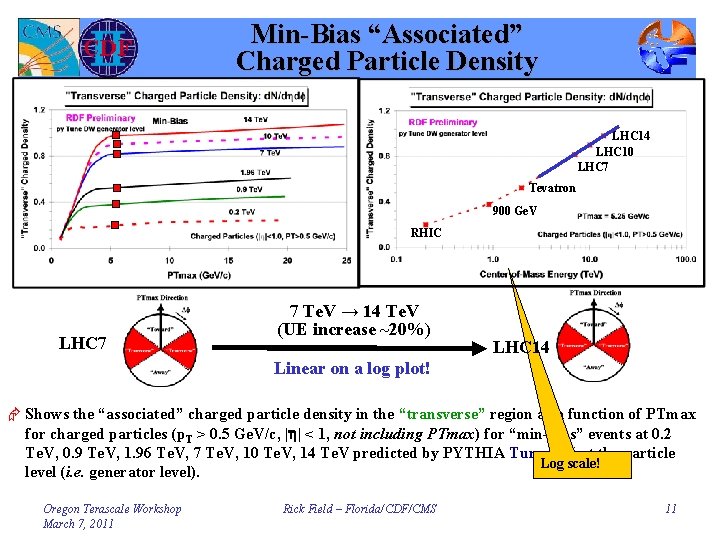 Min-Bias “Associated” Charged Particle Density LHC 14 LHC 10 LHC 7 Tevatron 900 Ge.